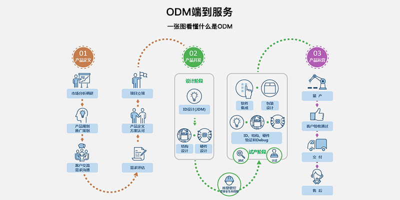 华勤技术冲击科创板ODM第一股 募资75亿布局六大项目，技术服务成新引擎